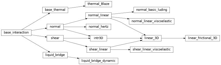 Inheritance diagram of interaction.base_interaction, interaction.base_thermal, interaction.intr3D, interaction.linear_3D, interaction.linear_frictional_3D, interaction.liquid_bridge, interaction.liquid_bridge_dynamic, interaction.normal, interaction.normal_basic_luding, interaction.normal_hertz, interaction.normal_linear, interaction.normal_linear_viscoelastic, interaction.shear, interaction.shear_linear, interaction.shear_linear_viscoelastic, interaction.thermal_Blaze