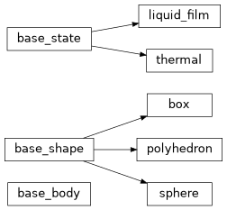 Inheritance diagram of bodies.base_body, bodies.base_shape, bodies.base_state, bodies.box, bodies.liquid_film, bodies.polyhedron, bodies.sphere, bodies.thermal