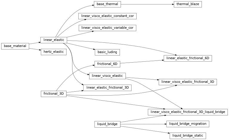 Inheritance diagram of materials.base_material, materials.base_thermal, materials.basic_luding, materials.frictional_3D, materials.frictional_6D, materials.hertz_elastic, materials.linear_elastic, materials.linear_elastic_frictional_3D, materials.linear_elastic_frictional_6D, materials.linear_visco_elastic, materials.linear_visco_elastic_constant_cor, materials.linear_visco_elastic_frictional_3D, materials.linear_visco_elastic_frictional_3D_liquid_bridge, materials.linear_visco_elastic_variable_cor, materials.liquid_bridge, materials.liquid_bridge_migration, materials.liquid_bridge_static, materials.thermal_blaze