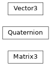 Inheritance diagram of base_types.Matrix3, base_types.Quaternion, base_types.Vector3