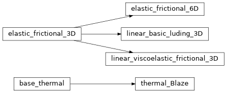 Inheritance diagram of model.base_thermal, model.elastic_frictional_3D, model.elastic_frictional_6D, model.linear_basic_luding_3D, model.linear_viscoelastic_frictional_3D, model.thermal_Blaze